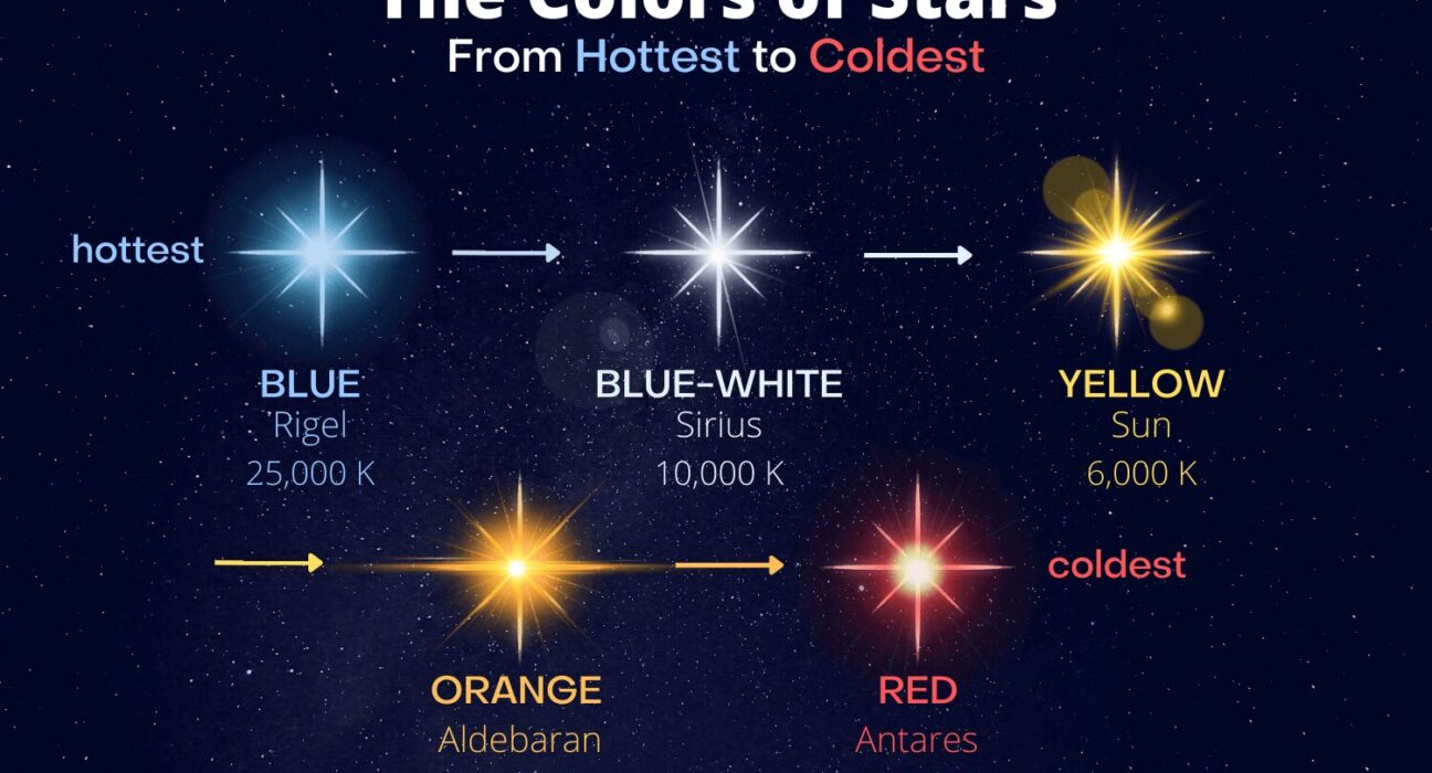 Understanding the Colors of Stars: What Causes Their Hues?